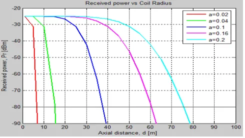 Fig. 5. Received power of MI Waveguide with different number of relay coils 