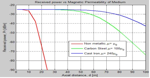 Fig. 10. Received power Vs Magnetic Permeability of medium                                                                                                                                                                                