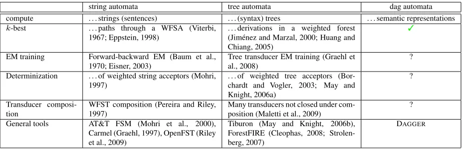 Table 1: General-purpose algorithms for strings, trees and feature structures.