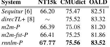 Table 1: Comparison of G2P WA(%) for previous sys-tems and variations of the proposed toolkit.