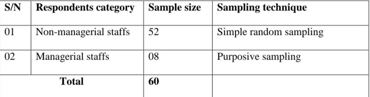 Table 3.1: Sample Distribution 