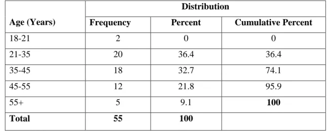 Table 4.3: Age Distribution of the Respondents 