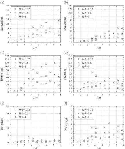 Fig. 18. 6-DOF motion responses of ﬂoating breakwater against wavelength in oblique waves