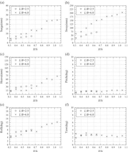 Fig. 19. 6-DOF motion responses of ﬂoating breakwater against wave height in beam waves