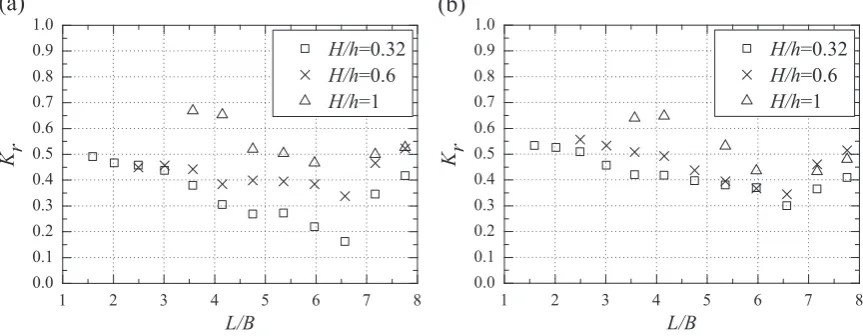 Fig. 11. Transmission coefﬁcients of FB system in waves with different wavelengths. (a) Beam wave condition; (b) oblique wave condition.