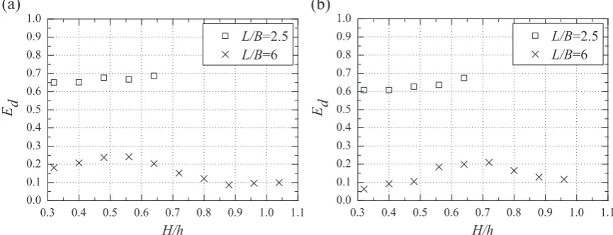 Fig. 14. Reﬂection coefﬁcients of FB system in waves with different wave heights. (a) Beam wave condition; (b) oblique wave condition.