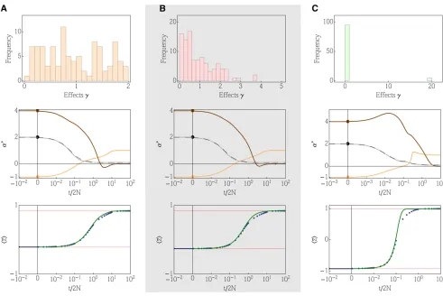Figure 3 Example 3: dynamics of quantitative traits for 100 loci of different effects