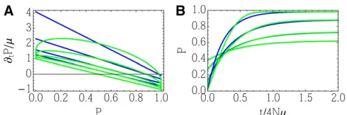Figure C1 Discrete MaxEnt approximation. (A) The exact rate of change, obtained from the discrete model (C3) (blue), compared with theto the neutral mutation rate, assumed to be symmetrical (MaxEnt approximation (C8) (green) in the limit of small 4Nm ¼ 4Nn