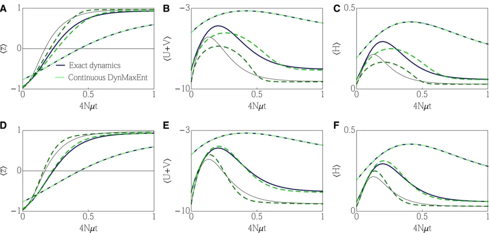 Figure D1 Failure of the continuous DynMaxEnt approximation for strong selection. Dynamical response to a fast change in selectionmation (green, dashed)