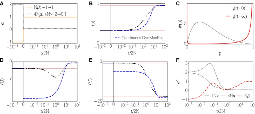 Figure D3 shows that three measures of diversity (hbecause they are more sensitive to the rapid changes near the boundary thanbecause probability accumulates close tofavorable mutations substitute, transferring probability away fromUi; hVi; hpqi) change ra