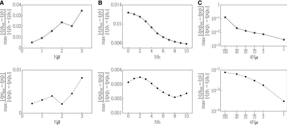 Figure F1 Effect ofNhthat constrains expectations of three observablesbeen compared with the approximated response of the system while keeping mutationsN Ne on performance of the general DynMaxEnt method