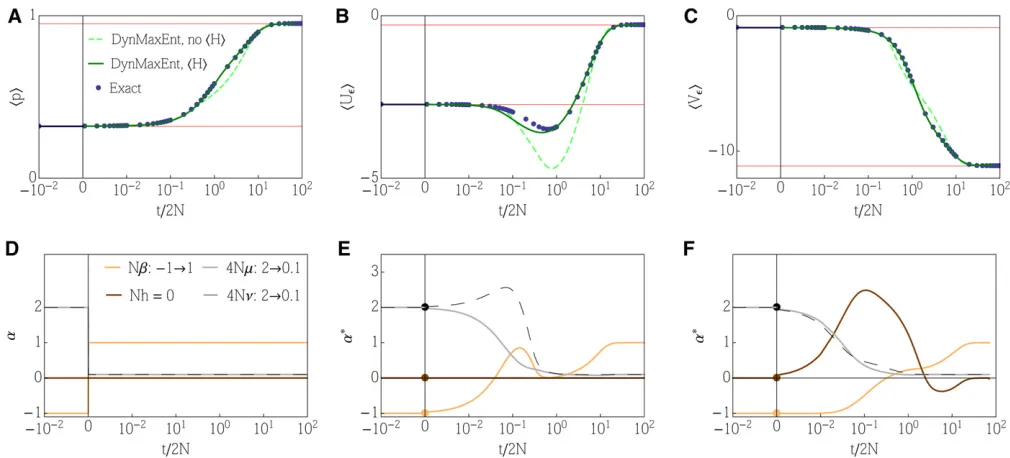 Figure 1 Example 1: details of the general DynMaxEnt method. The response of the observed quantities: (Adashed green line shows approximation with the three shown observables and the solid green line uses an additional observableevolutionary forces that dr
