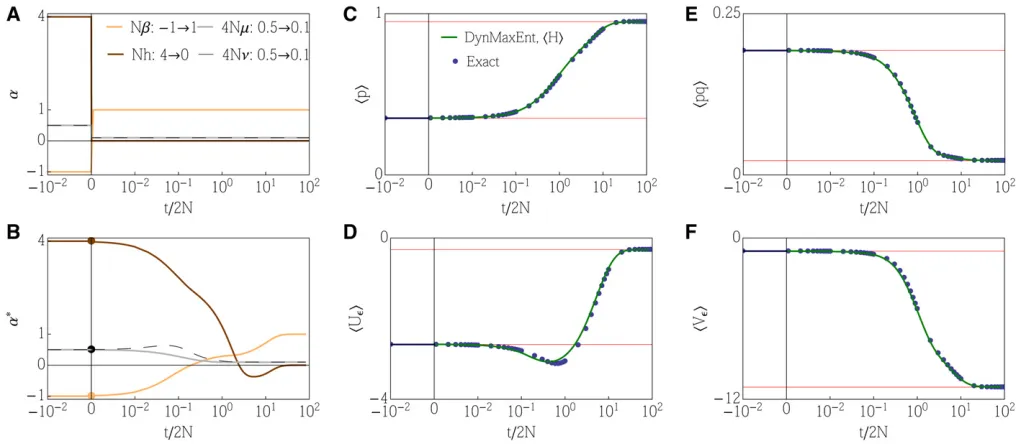 Figure 2 Example 2: details of the general DynMaxEnt method. (A) Changes in evolutionary forces, including a rapid decrease in mutation, comple-and time where the explicit transition matrix is known, are shown in blue dots, the general DynMaxEnt approximat