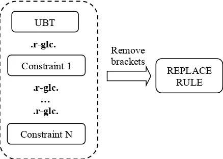 Figure 1: General method of building a replace rule  