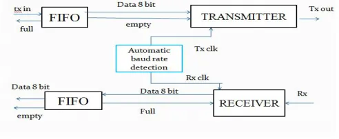 Figure 2: Black-box view of a Synchronous FIFO 
