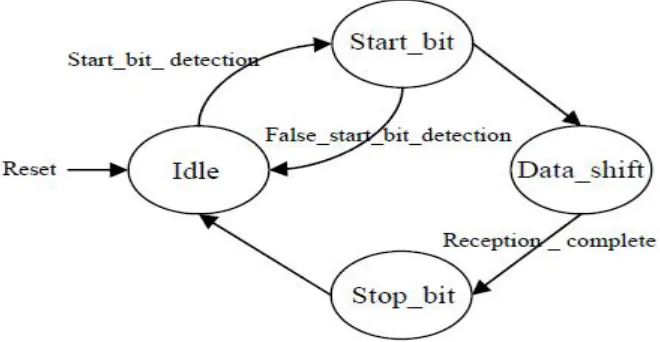 Figure 3 State diagram of a transmitter unit. 