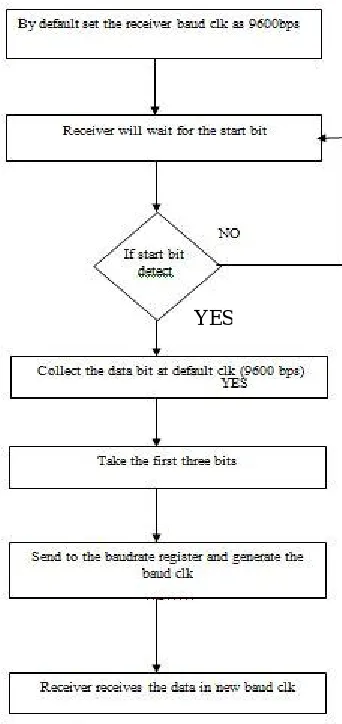 Figure 5 :Flow chart for automatic detection 