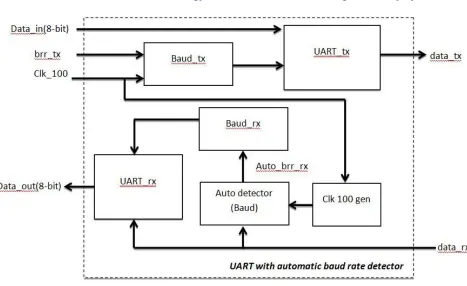 Fig  6 Complete architecture with automatic baud rate detector 