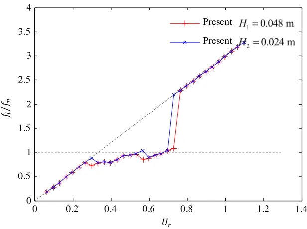Fig.5 Reduced velocity vs. ratio between predominant ice force frequency f   and structural natural i