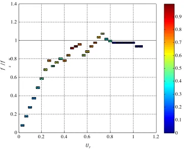 Fig.6 Reduced velocity vs. ratio between predominant structural response frequency f   and structural s