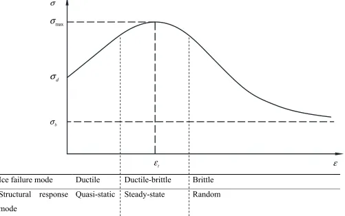 Fig.1 Strain rate vs. uniaxial or indentation stress corresponding to ice failure and structural response mode   