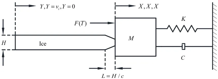 Fig.2 Schematic sketch of dynamic ice-structure model  