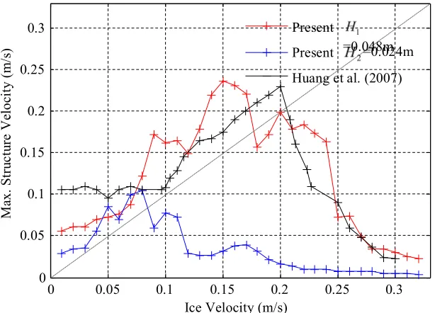 Fig.3 Ice velocity vs. the maximum structural velocity 