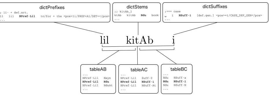 Figure 1: The Buckwalter Arabic Morphological Analyzer’s lookup process exempliﬁed for the word lilkitAbi.
