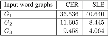 Table 2: CER and SLE without any categorization.