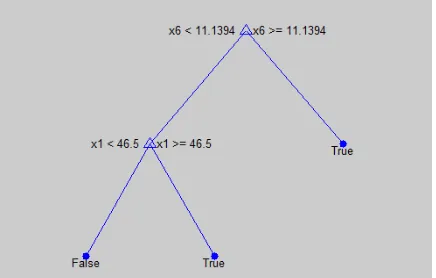 Fig 5: sequence illustrating the decision tree classification 