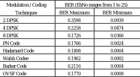 Table 1 : BER value for different type of modulation / coding Techniques 