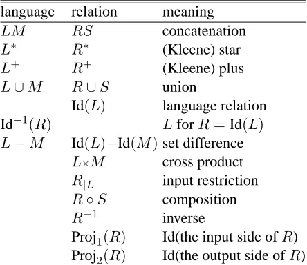 Table 2. The language relation Id(L) restricts theidentity relation to a language L. The compositionof language relations corresponds to the intersection