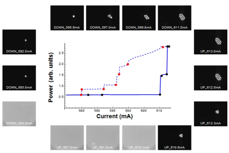 Figure 8. Light-current characteristic and near ﬁeld emission structures of theVCSEL at low submount temperatures