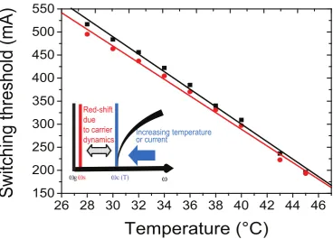 Figure 5.(Color online) Switch-on (black squares) and switch-oﬀ thresholds(red circles) in dependence on submount temperature.The straight lines arelinear ﬁts to the data