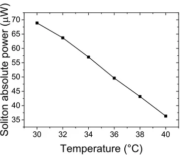 Figure 6. Dependence of absolute power of LCS on submount temperature in therange of 30−40◦C