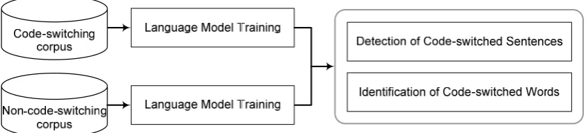 Figure 1. Framework of identification of code-switched sentences and words in the sentences