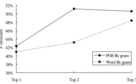 Table 2. Results of the identification of code-switched words. 