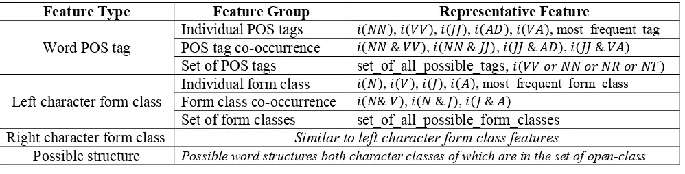 Table 1 Features of the ME based automatic annotator 