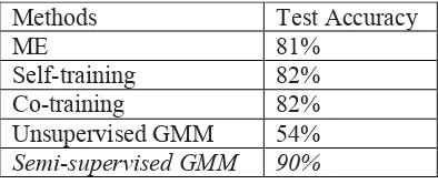 Table 2 Performance of the tested methods 