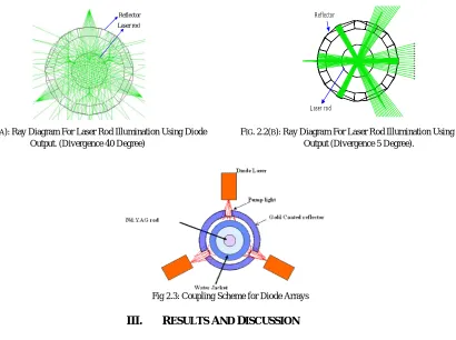 FIG. 2.2(A): Ray Diagram For Laser Rod Illumination Using Diode Output. (Divergence 40 Degree) 