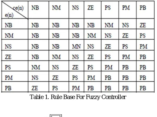 Table 1. Rule Base For Fuzzy Controller  