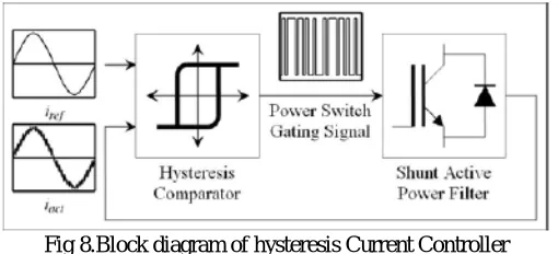 Fig 8.Block diagram of hysteresis Current Controller  