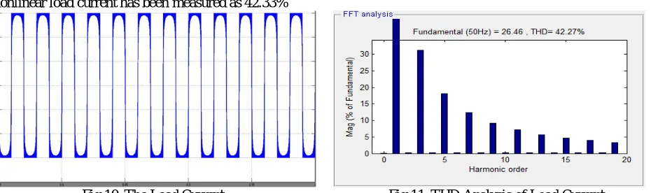 Table 2.Simulation Parameters                                                     Fig 9.Simulation Diagram of the System  
