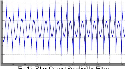 Fig 12. Filter Current Supplied by Filter 