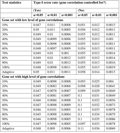 Table S1. Empirical type I error rates for two gene sets at three nominal error rates (α=0.05, 