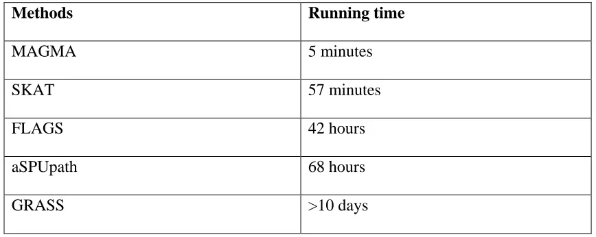 Table S2. Comparison of the running time for five different methods applied to CD data