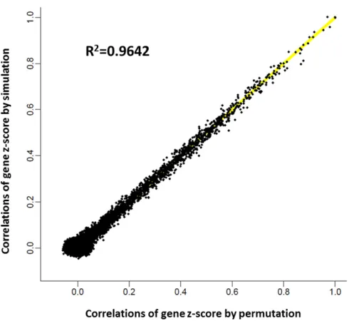 Figure 2 Comparison of gene correlations in z-scores estimated by anLD-based simulation approach to those obtained from a permutation-based approach
