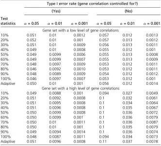 Table 1 Empirical type I error rates for two gene sets at three nominal error rates(a = 0.05, a = 0.01, and a = 0.001) based on 500 cases and 500 controls