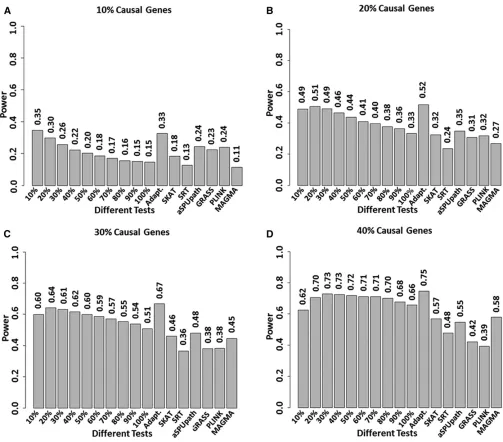 Figure 3 Empirical power estimation for various methods under different disease models with 500 cases and 500 controls