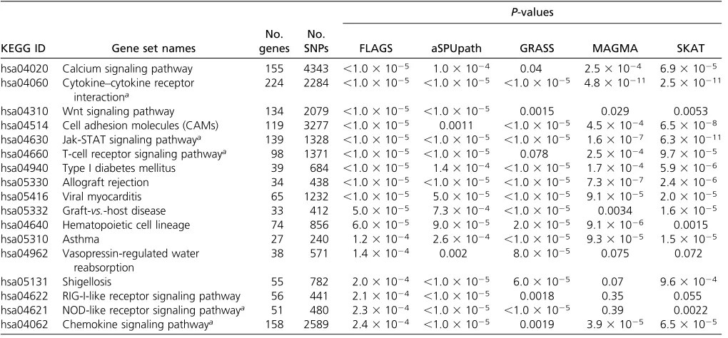Table 2 Results of the WTCCC CD GWAS data application: KEGG gene sets with P-values <2.5 3 1024 by FLAGS and corresponding resultsby aSPUpath, GRASS, MAGMA, and SKAT